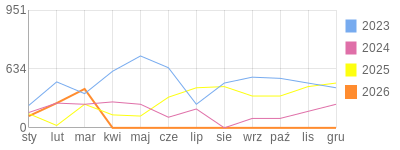 Wykres roczny blog rowerowy Jorg.bikestats.pl